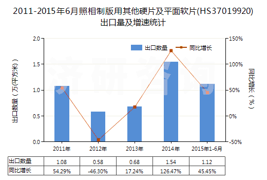 2011-2015年6月照相制版用其他硬片及平面軟片(HS37019920)出口量及增速統(tǒng)計(jì)